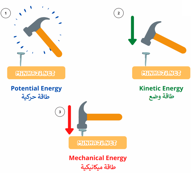 الطاقة الميكانيكية الطاقة الميكانيكية